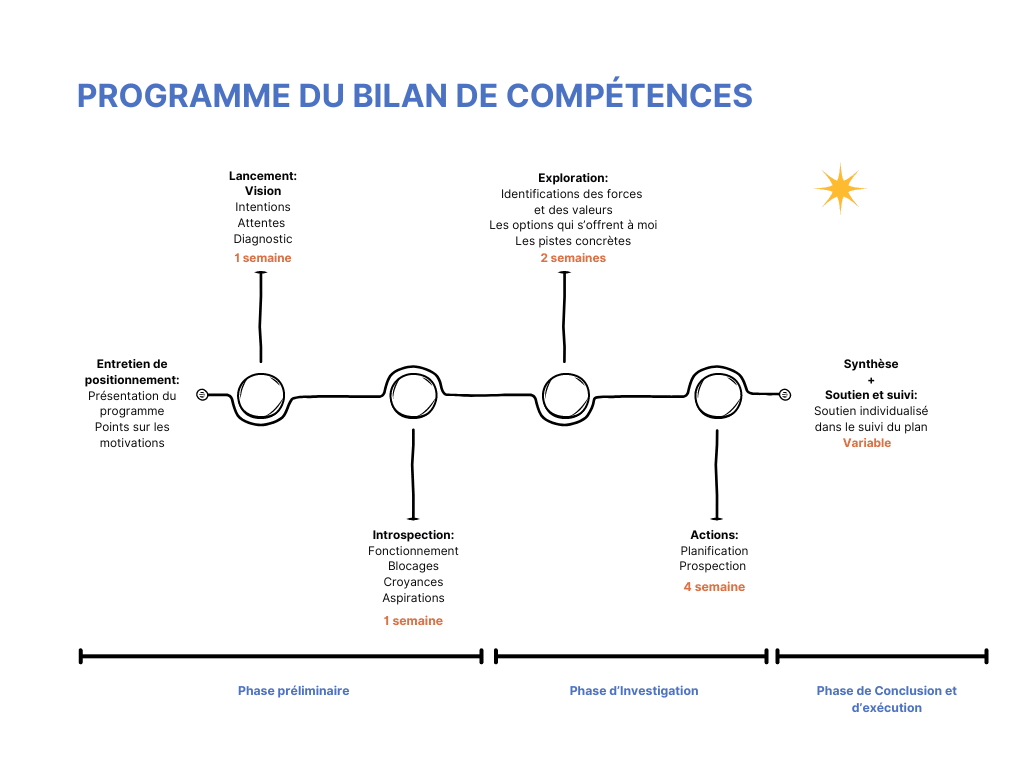 Programme et déroulement Bilan de compétence